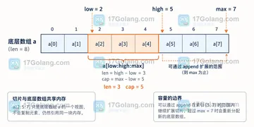 Go 三索引切片如何把容量限制传给下游