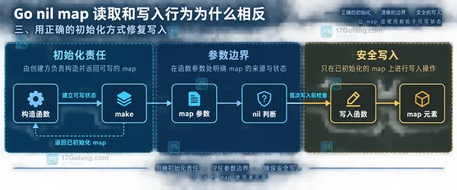 Go nil map 读取与写入边界的静态关系框图