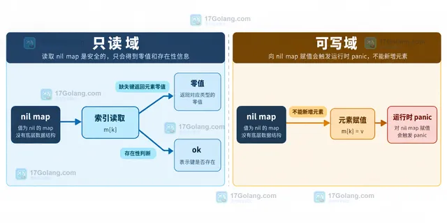 Go map 初始化所有权与安全写入的静态关系框图