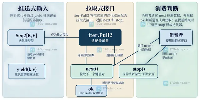 Go iter.Pull2 提前 break 后由 defer stop 连接迭代器返回与资源清理的静态边界图