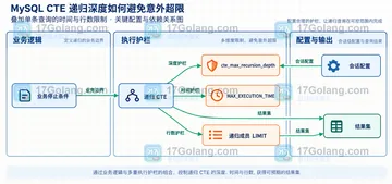 MySQL CTE 递归深度如何避免意外超限