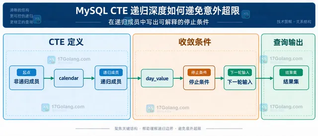 MySQL CTE 的递归业务边界、cte_max_recursion_depth、MAX_EXECUTION_TIME、LIMIT 与结果集之间的静态关系示意图