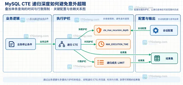 MySQL 递归 CTE 中起点、递归成员、停止条件和结果集之间的静态关系示意图