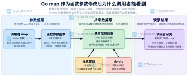 Go map 元素修改、参数重新绑定与 nil map 写入边界关系示意图