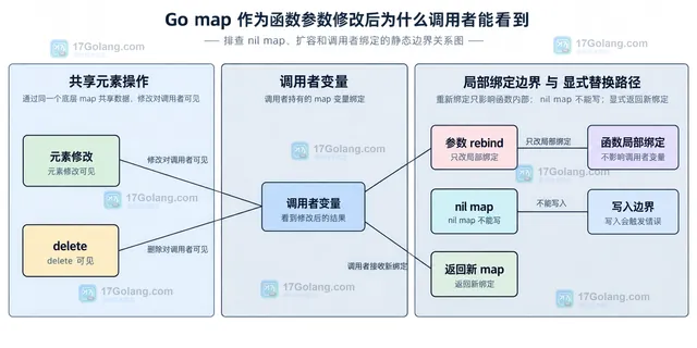 Go map 参数副本与共享底层存储的静态关系示意图