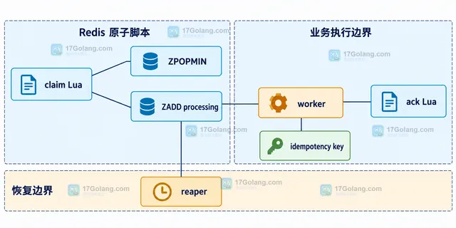 Redis ZPOPMIN 任务ID在 ready ZSET、processing ZSET、done SET 和 payload HASH 之间的状态关系示意