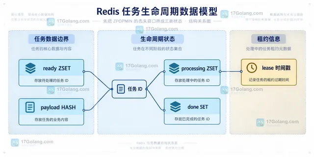 Redis ZPOPMIN 原子领取脚本、worker、ack Lua、reaper 和幂等键的职责边界示意