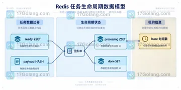 Redis ZPOPMIN 批量取任务后如何避免丢失