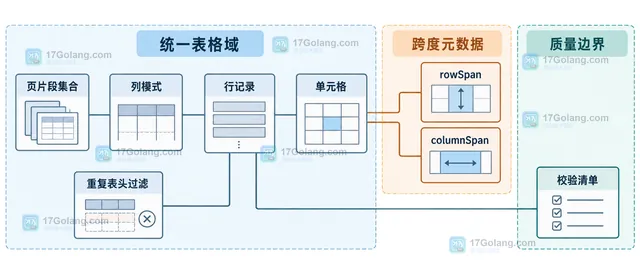 统一表格域中列模式、行记录、单元格跨度与校验清单的 OCR 跨页合并关系示意