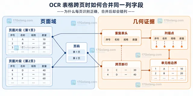 OCR 页面片段中的页码、重复表头、列锚点、跨页断行和单元格边界关系示意