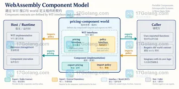 WebAssembly Component Model 适合拆分哪些服务边界