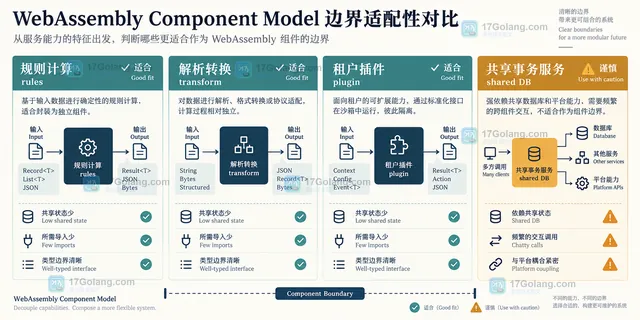 WebAssembly Component Model 中 WIT interface、world、imports 和 exports 的组件契约关系示意图