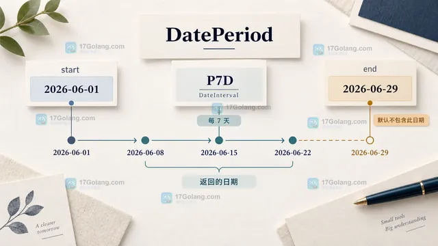 PHP DatePeriod INCLUDE_END_DATE 与非对齐结束日期手动补齐的策略对比示意图