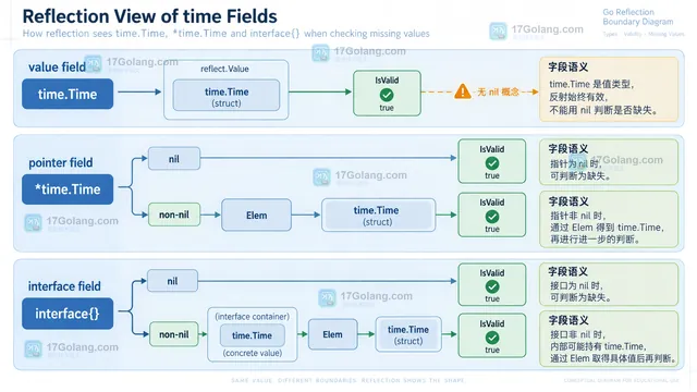 Go time.Time 的 wall、ext、loc 与 reflect.Value.IsZero、time.Time.IsZero 判断边界示意图