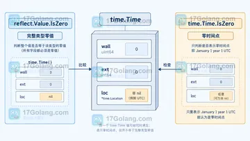Go reflect.Value.IsZero 检查时间字段时如何避免语义误判