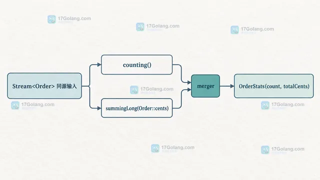 Java groupingBy 内嵌 teeing 为每个部门生成数量和最高薪资双结果的示意图