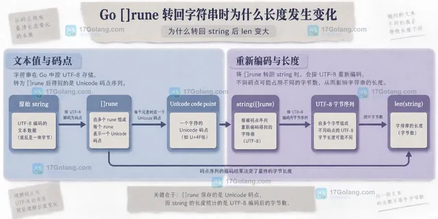 同一个 string 通过 len、RuneCountInString、ValidString 与 []rune 做长度判断的结构示意
