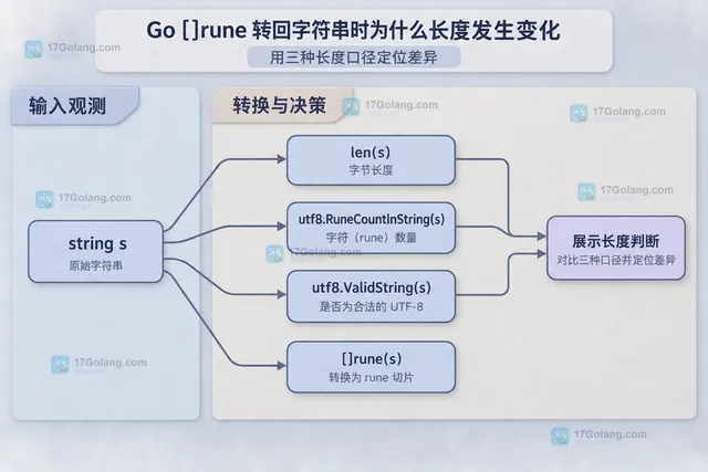 原始 string、[]rune、Unicode code point 与 UTF-8 字节长度的结构示意