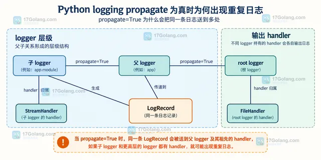 Python logging 子 logger、父 logger、root logger 与 StreamHandler FileHandler 的传播关系示意图