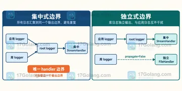 Python logging propagate 为真时为何出现重复日志