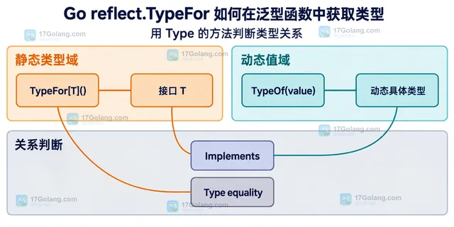Go TypeFor 与 TypeOf 在接口静态类型、动态类型和 Implements 判断之间的边界示意图