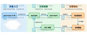 Linux perf record 采样频率过高时如何调整