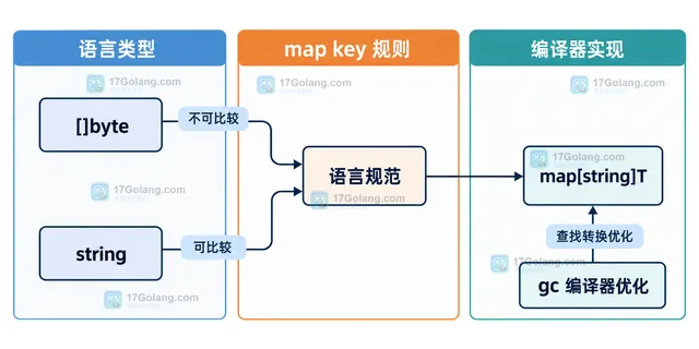 Go []byte 转 string、map 查找写入与 AllocsPerRun 指标分组关系示意图