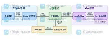 Go unsafe.Slice 从 C 缓冲区构造切片时如何限定长度