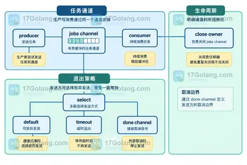 Go channel 缓冲区满后发送方为什么一直等待