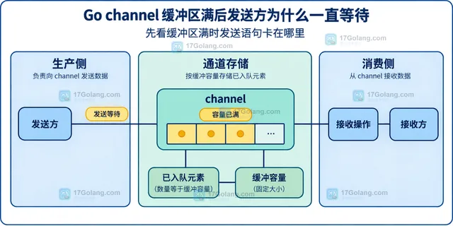 Go producer、jobs channel、consumer 与 select 退出策略之间关系的结构示意图