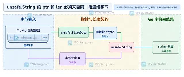 Go unsafe.String 生命周期与不可修改约束对比 string(b) 复制结果的技术边界图
