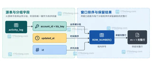 MySQL 去重结果中的业务键、更新时间、唯一 id、CTE 序号和 rn 等于 1 的静态关系图