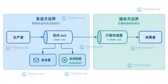 Go channel T、chan<- T 与 <-chan T 的发送接收关闭能力边界关系示意图