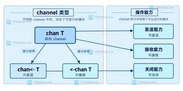Go producer 双向 channel 发送并关闭、consumer 通过只接收 channel 消费的静态调用关系示意图