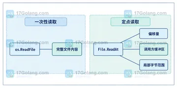 Go os.ReadFile 和 File.ReadAt 适合什么输入规模
