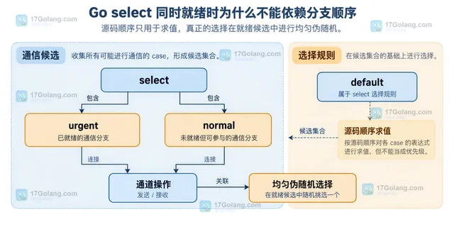 Go select 优先级策略静态关系图：紧急通道、普通通道、非阻塞探测、第二次 select 与单一仲裁器的关系