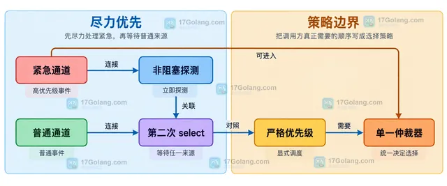 Go select 同时就绪规则的静态关系图：select 连接 urgent、normal 和 default，并由选择规则指向均匀伪随机选择