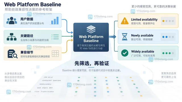 将浏览器 Baseline 目标落到 Browserslist、能力检测、渐进增强和上线监控的工程面板示意图