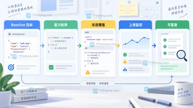浏览器 Baseline 从特性状态到用户数据和业务风险的前端兼容决策矩阵示意图