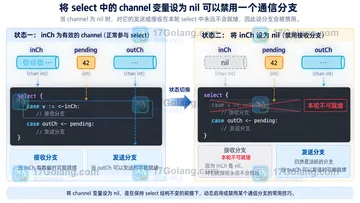 Go select 中 nil case 如何动态禁用分支
