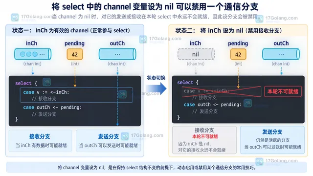 Go select 中 nil channel 让接收分支暂时不可就绪的结构示意图