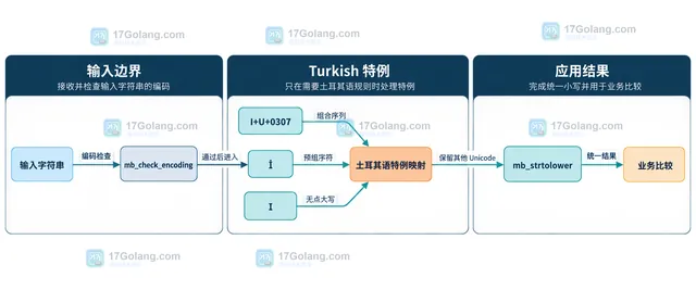 PHP mb_strtolower 默认 Unicode 映射中 I、İ、i、ı 与组合点的静态关系图