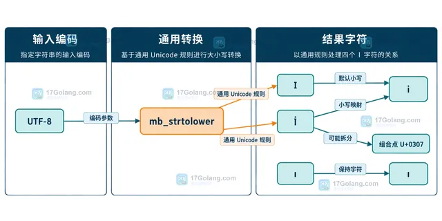 PHP 土耳其语大小写策略中输入编码、特例映射、通用 Unicode 转换和比较结果的静态关系图