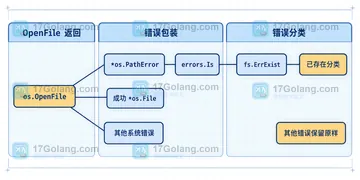 Go os.OpenFile 的 O_EXCL 如何避免覆盖已有文件
