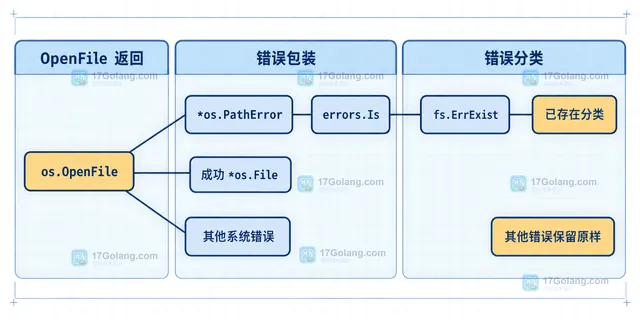 os.OpenFile 与 O_CREATE O_EXCL 的静态关系示意图