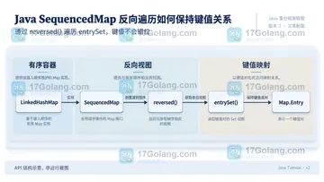 Java SequencedMap 反向遍历如何保持键值关系