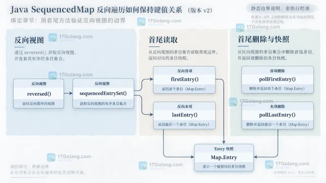 Java SequencedMap 中 LinkedHashMap、reversed 反向视图、entrySet 与 Map.Entry 的静态关系示意图