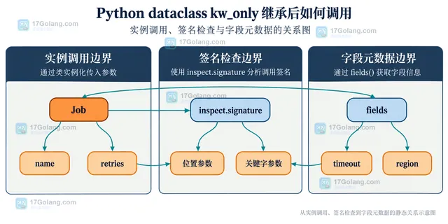 Python dataclass Base 与 Job 的父类字段、子类字段和关键字参数静态关系示意图
