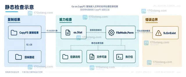 Go os.CopyFS 静态关系图:embed.FS 源文件、目标目录、umask 与文件执行位之间的权限边界