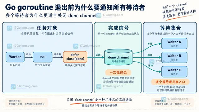Go sync.Cond 共享状态结构图，展示互斥锁、stopped 条件、Cond、Wait 循环与 Broadcast 的静态关系